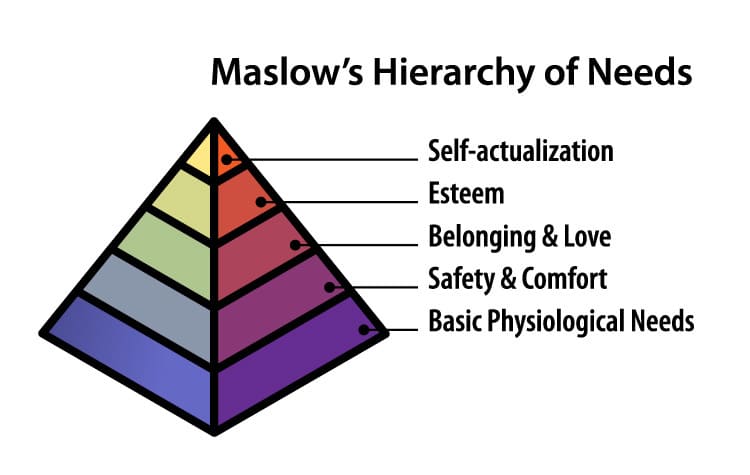 Basic Human Needs